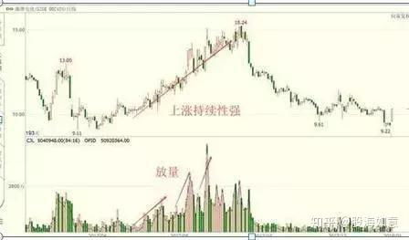 底部放量后股票走势如何 底部放量后股票走势如何