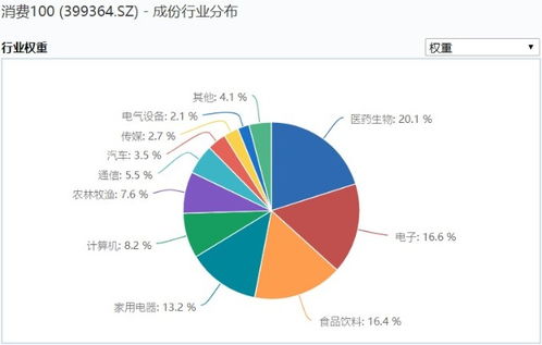 如何选择消费类股票行业