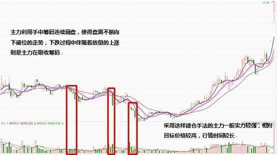 如何查看股票主力介入点