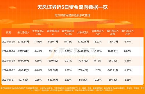 天风证券怎么卖出