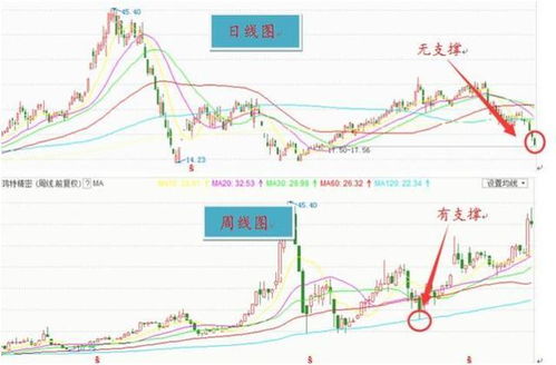 如何计算股票的压力位