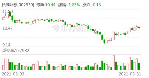 长城证券怎么评测股票