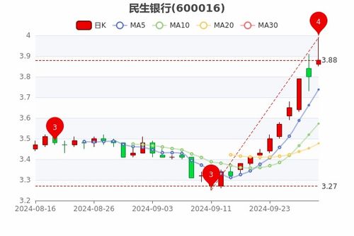 民生银行股票如何