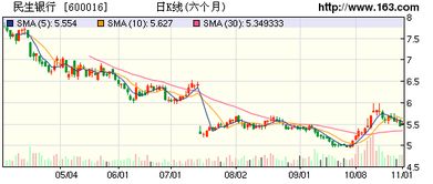 民生银行股票如何