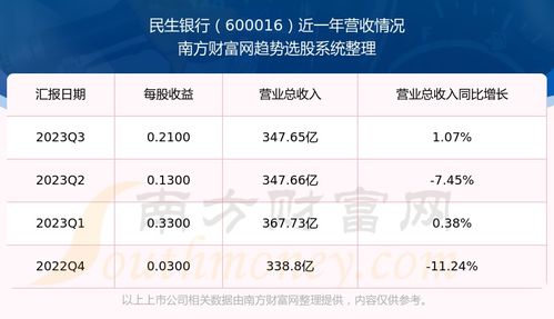 民生银行股票如何