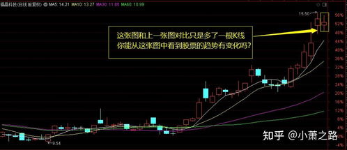 如何判断手中股票走势图