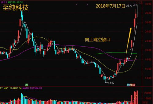 如何筛选缺口股票