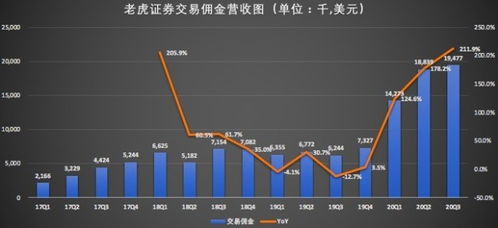老虎证券怎么赚钱 老虎证券怎么赚钱