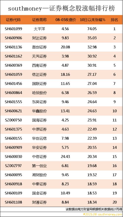 证券涨幅排名怎么查询