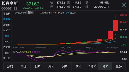 如何预测股票涨到多少倍