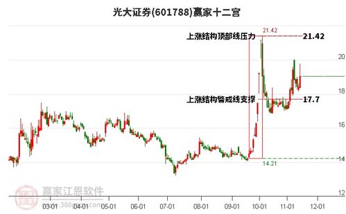 怎么分析光大证券股票