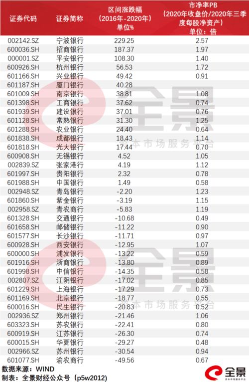 如何选银行股票