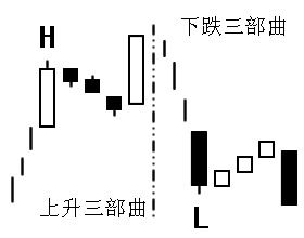如何确立股票高低点位