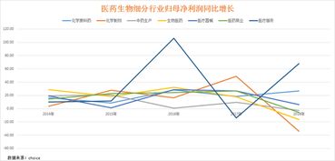 医药股票分化情况如何