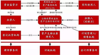 资产证券化怎么买