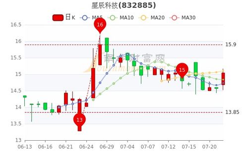 7月22日股票如何选