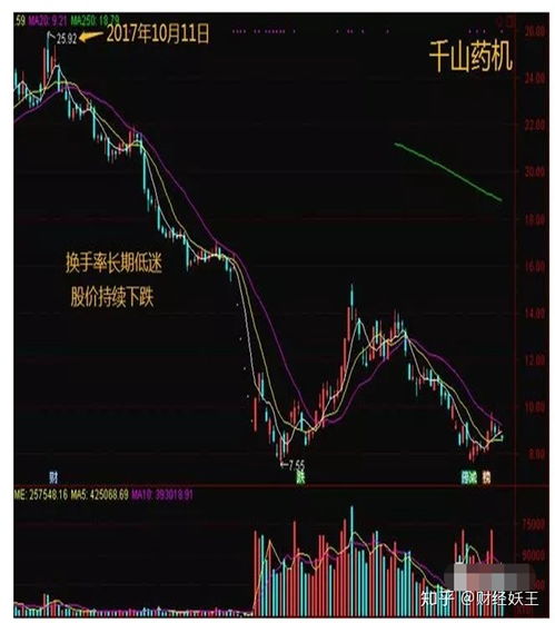 如何提高股票周转率