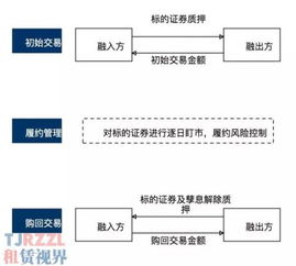 证券回购怎么交易