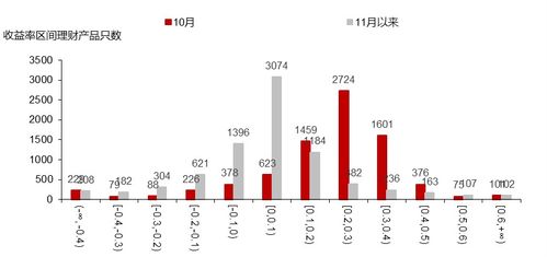 收益证券怎么开通