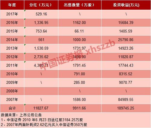 中信股票如何出售 中信股票如何出售