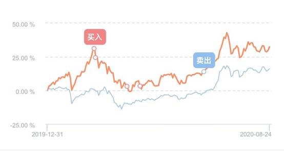 一年内如何买股票最划算
