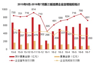 如何申请股票融资