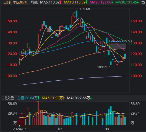 如何让股票上涨放缓一天