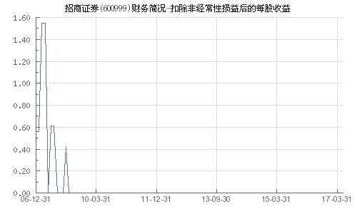 招商证券收益怎么买