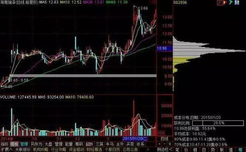 股票如何选择筹码分布图