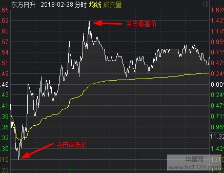如何计算股票当天最低价 如何计算股票当天最低价