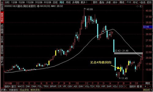 股票如何做一个指标