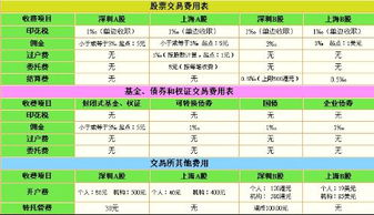证券佣金调整表格怎么填