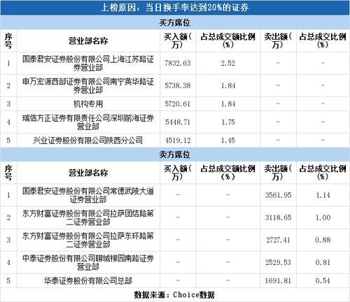 微证券怎么看见龙虎榜