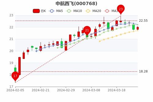 中航重工股票走势如何