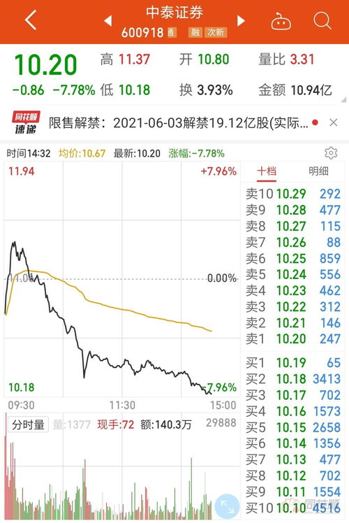 中泰证券平均股价怎么看