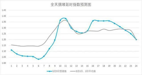 如何分时段预约管理股票