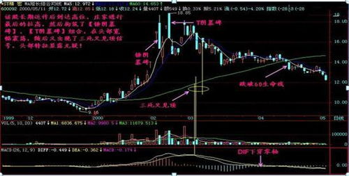股票中如何找线段顶底
