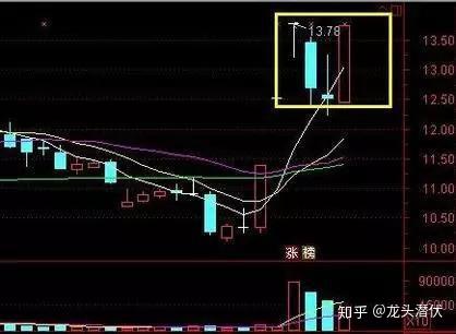 股票翻番后如何操作涨停