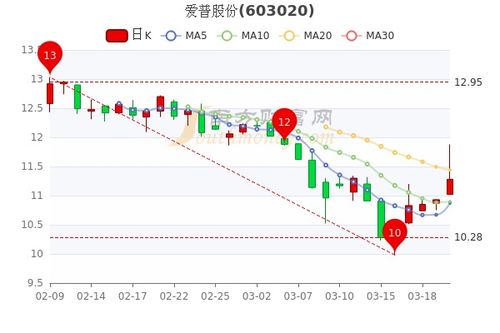爱普股票走势如何