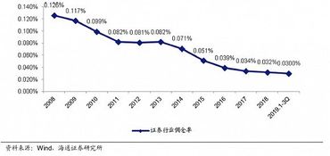 证券不收手续费怎么赚钱