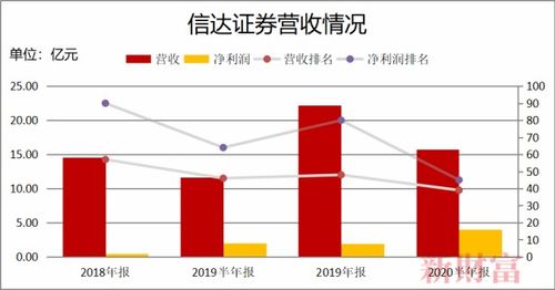 信达证券佣金怎么计算