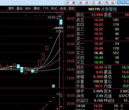 7字头股票如何买