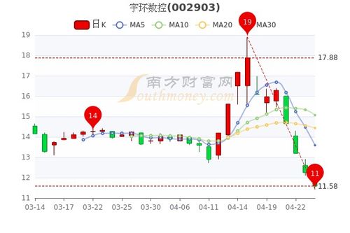 如何看懂股票每日的行情