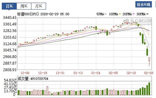 小散户如何做空美股股票