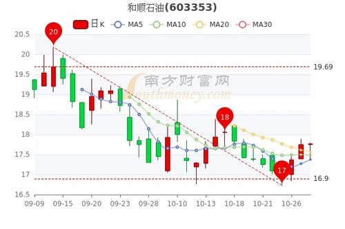 如何看到石油股票价格