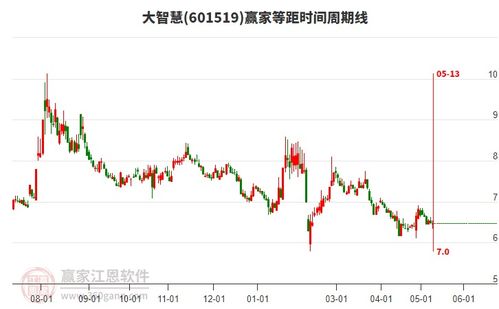 大智慧股票如何卖掉