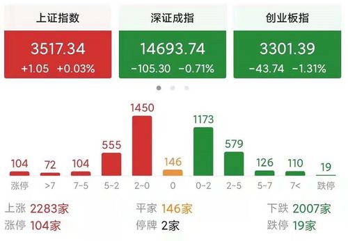 如何看待周二股票开盘