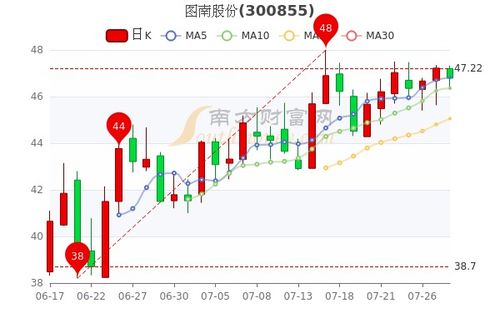 股票如何看日图