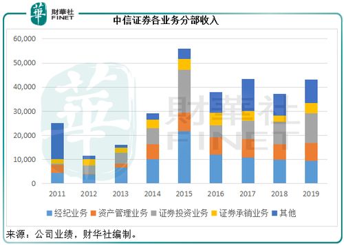 中信证券怎么整合