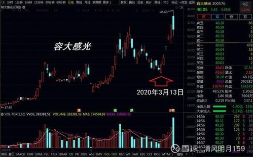 如何挑选创业版中的股票